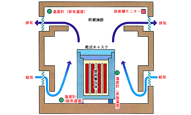 乾式キャスク貯蔵施設の安全機能
