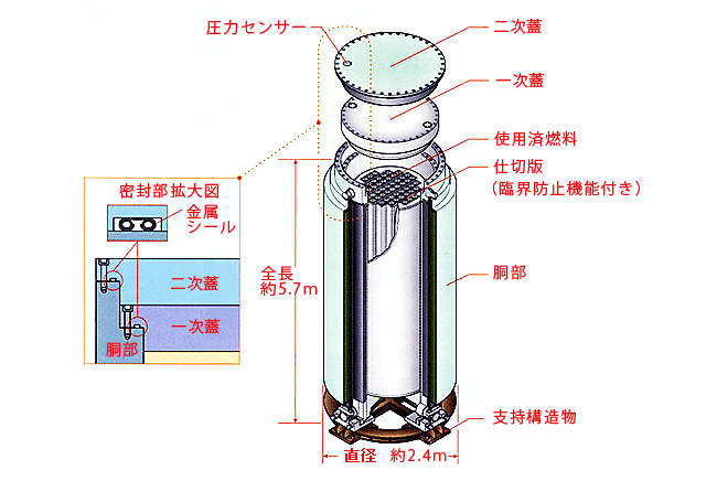 乾式キャスクの概略