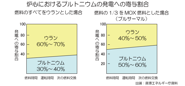 炉心におけるプルトニウムの発電への寄与割合