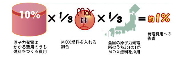 全国の原子力発電所のうち3分の1がMOX燃料を採用したとしても、費用への影響は約1%で、電力料金全体の中で吸収することができます。
