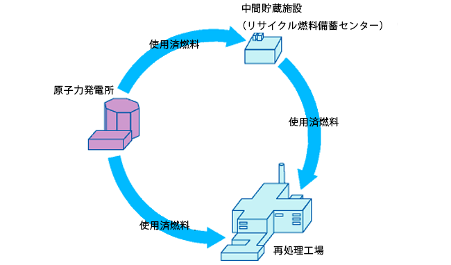 使用済燃料を、中間貯蔵施設(リサイクル燃料貯蔵センター)に搬出して40~60年程度貯蔵し、その後再処理工場へ送る場合もあります。