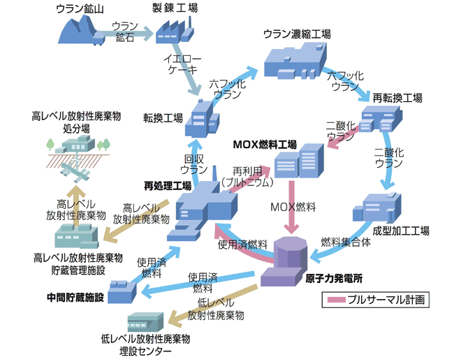 原子燃料サイクル(イメージ図)