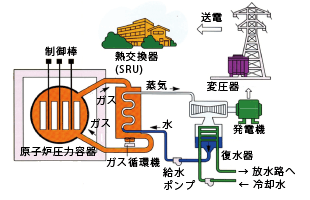 東海発電所（ガス冷却炉）