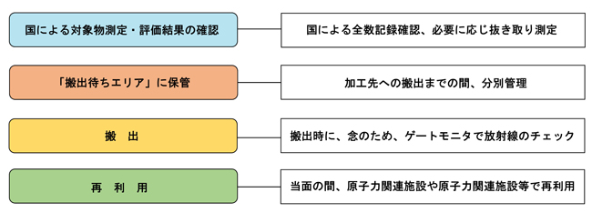 搬出から製品化までの流れ