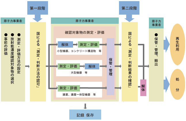 対象物の取り扱い