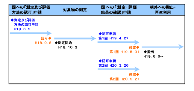 東海発電所の撤去物の搬出に係る安全確認の手続き