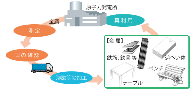 当面の再利用方法