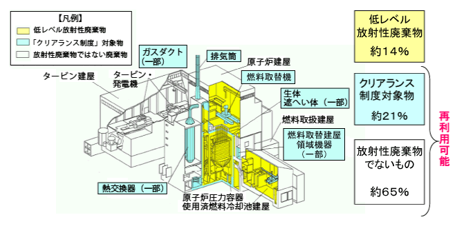 クリアランス制度対象物