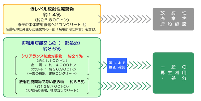 撤去物の排出量