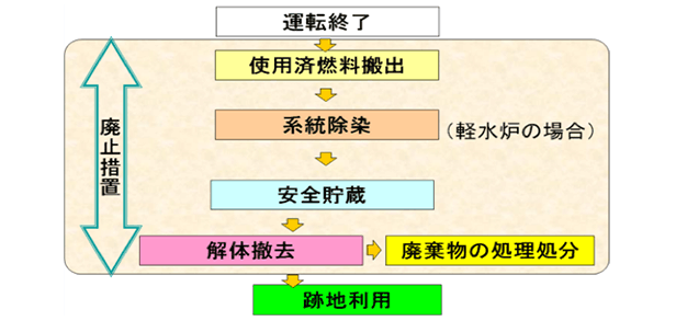 商業用原子力発電施設の廃止措置の標準工程