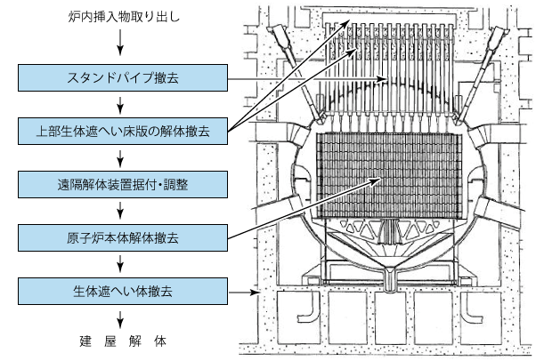 原子炉領域の解体