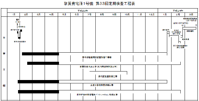 敦賀発電所1号機の第33回定期検査開始について（2011年5月2日現在）